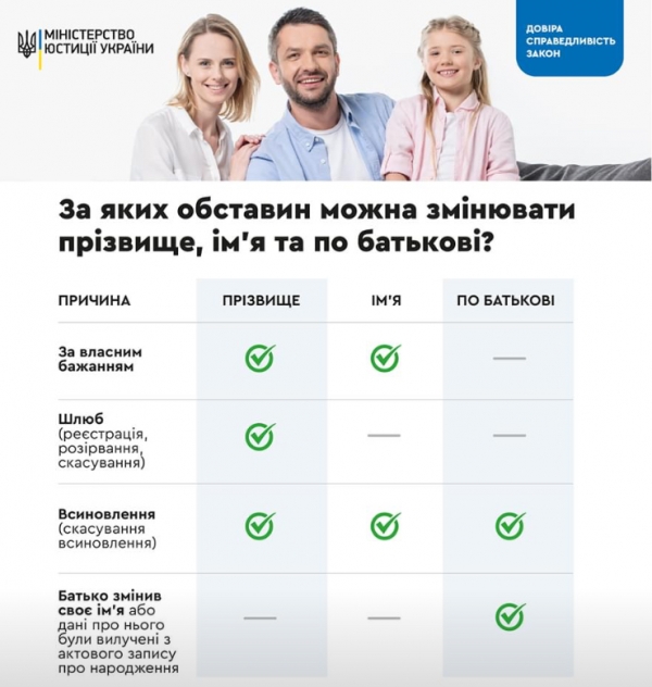 Як змінити ПІБ?